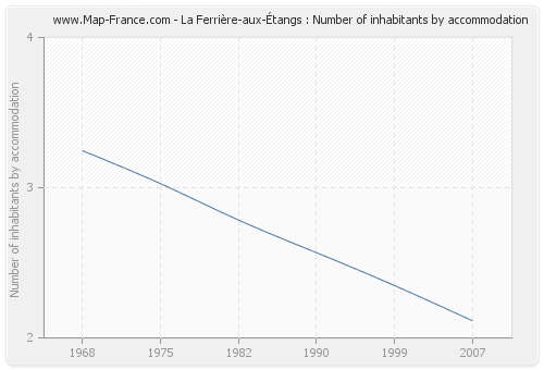 La Ferrière-aux-Étangs : Number of inhabitants by accommodation